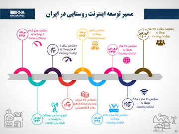 مسیر توسعه اینترنت روستایی در ایران 