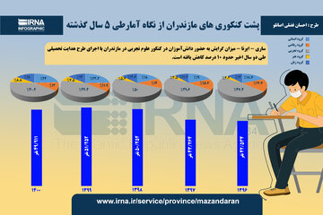 اینفوگرافی کنکوری‌های مازندران در پنج سال اخیر 