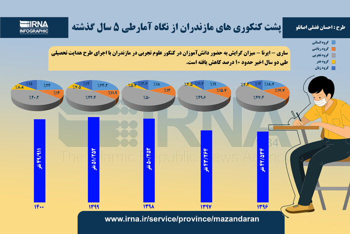 واگن خالی مازندران در قطار برترین‌های کنکور ۱۴۰۰