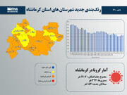 ۱۰ شهرستان‌ استان کرمانشاه در وضعیت نارنجی قرار گرفت