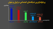 پرطرفدارترین شبکه‌های اجتماعی در ایران و جهان