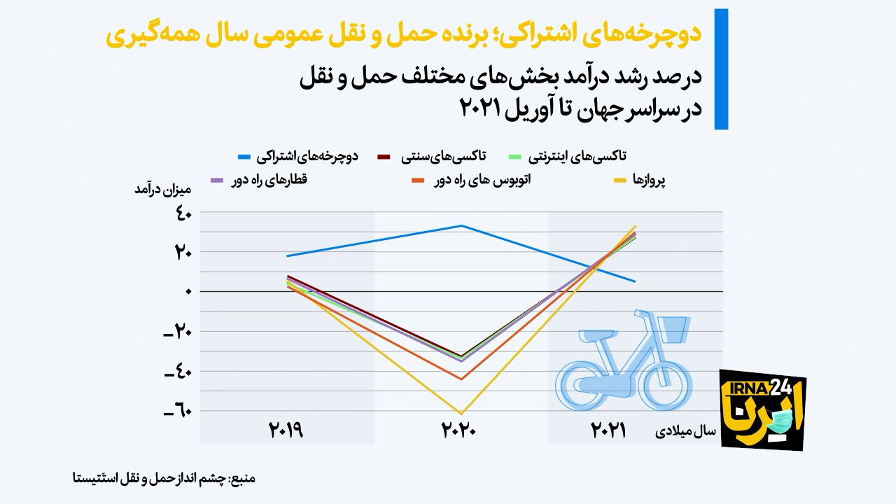 دوچرخه‌های اشتراکی؛ برنده حمل‌ونقل عمومی در سال همه‌گیری 