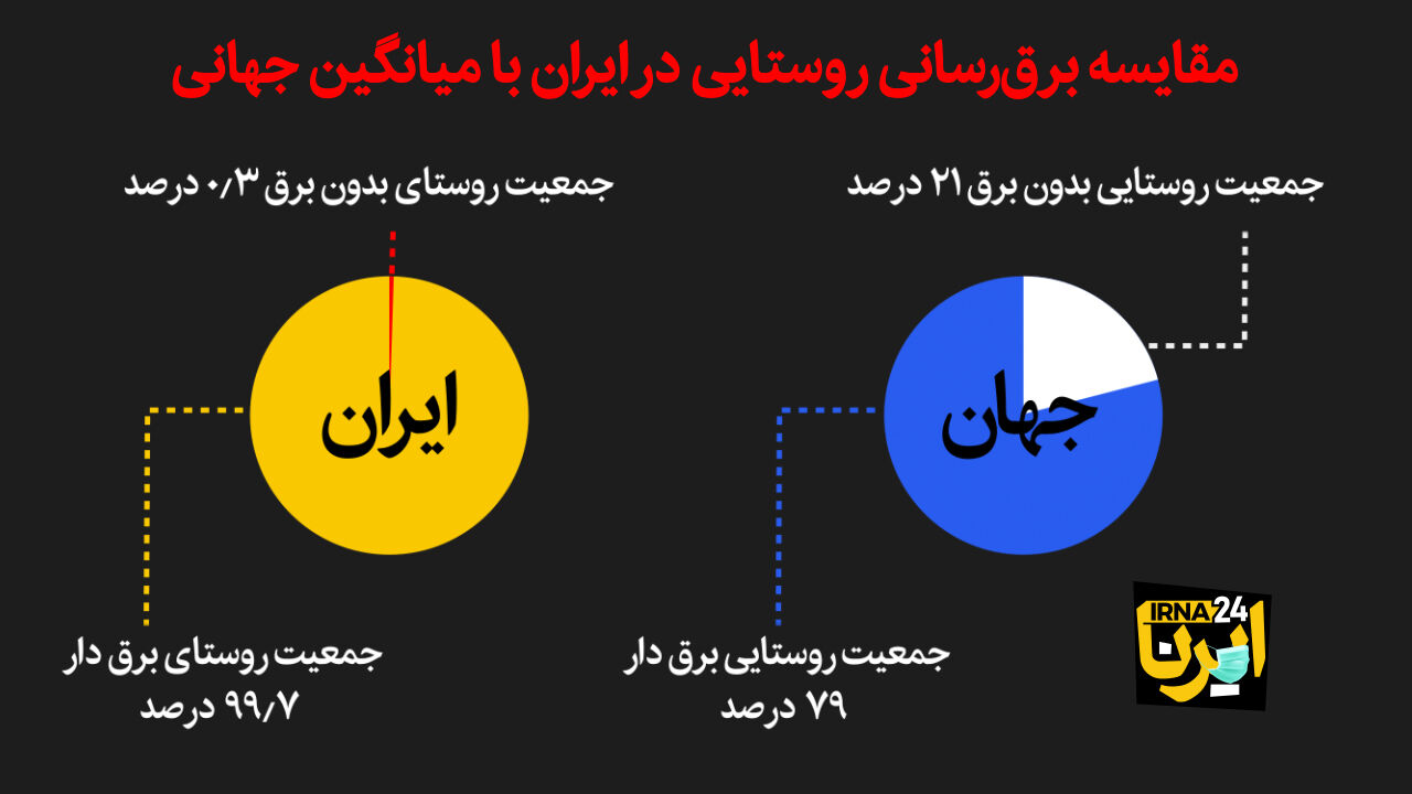 مقایسه برق‌رسانی روستایی در ایران با میانگین جهانی