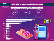 سهم پیام‌رسان‌ها و شبکه‌های اجتماعی در فروش آنلاین