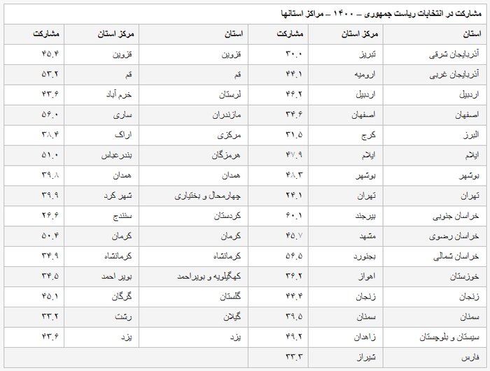 جزئیات مشارکت 31 مرکز استان در انتخابات 1400 اعلام شد.