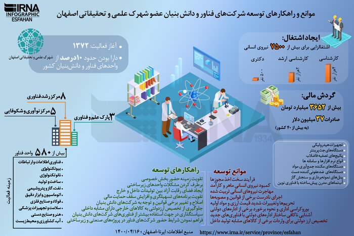 شرکت‌های فناور و دانش بنیان عضو شهرک علمی و تحقیقاتی اصفهان