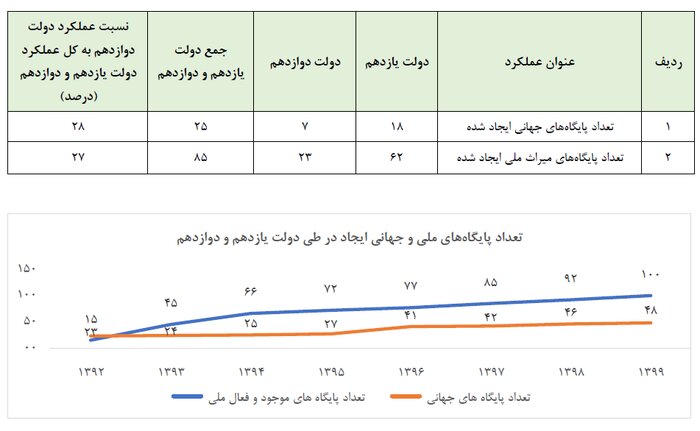 ایجاد ۳۰ پایگاه ملی و جهانی میراث‌فرهنگی در دولت دوازدهم