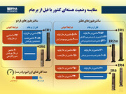 مقایسه وضعیت هسته‌ای کشور با قبل از برجام