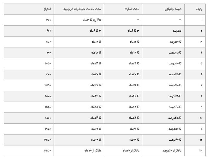 اهم اقدامات صندوق بازنشستگی کشوری برای بازنشستگان در یک نگاه 