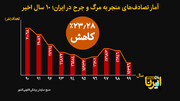 آمار تصادف‌های منجر به مرگ و جرح در ایران؛ ۱۰ سال اخیر