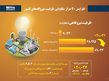 افزایش ۲۰ هزار مگاواتی ظرفیت نیروگاه‌های کشور