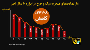 آمار تصادف‌های منجر به مرگ و جرح در ایران؛ ۱۰ سال اخیر