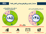 هشدار! رعایت پروتکل‌های بهداشتی کاهش یافته است!