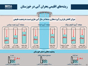 ریشه‌های اقلیمیِ بحران آبی در خوزستان