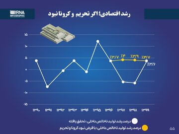 رشد اقتصادی؛ اگر تحریم و کرونا نبود