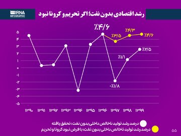 رشد اقتصادی؛ اگر تحریم و کرونا نبود ضمیمه دوم