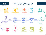 این ورزش‌ها کی المپیکی شدند؟