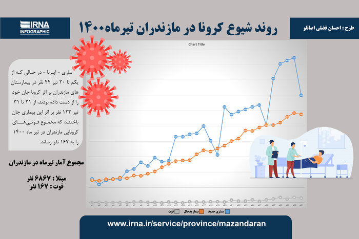 نقش مسافران در تشدید وخامت اوضاع کرونایی مازندران