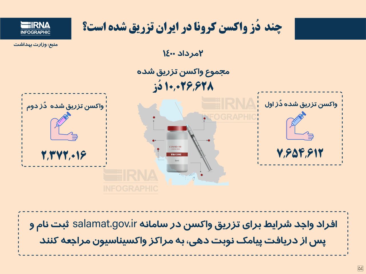 چند دُز واکسن کرونا در ایران تزریق شده است؟