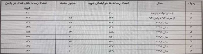 صدور مجوز برای ۱۰۲ رسانه خارجی درایران و راه‌اندازی باشگاه خبرنگاران