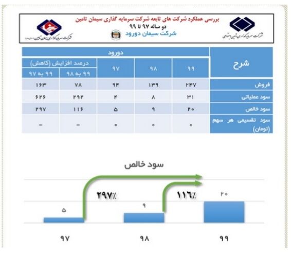 رشد ۲۹۷ درصدی شاخص سود خالص در سیمان دورود