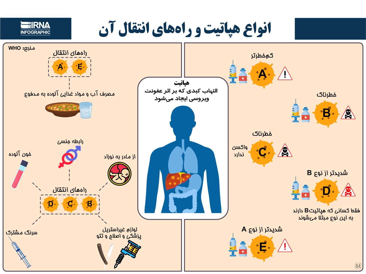 اصلاحی انواع هپاتیت و راه‌های انتقال آن