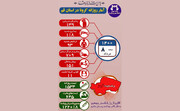 ۱۱ تَن به علت کرونا در قم جان باختند