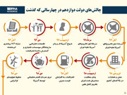 چالش‌های دولت دوازدهم در چهارسالی که گذشت