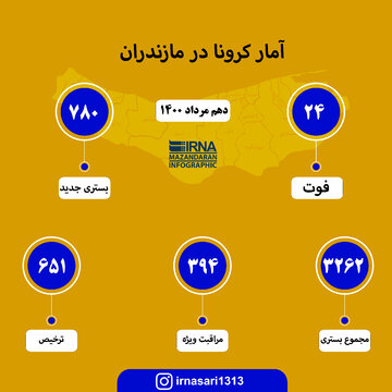 ۷۸۰ بیمار کرونایی طی یک شبانه‌روز در مازندران  بستری شدند