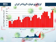 اوج‌گیری دوباره کرونا در ایران