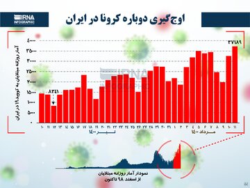 اوج‌گیری دوباره کرونا در ایران