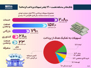 بانک‌ها در سه ماهه نخست ۱۴۰۰ چقدر تسهیلات پرداخت کرده‌اند؟