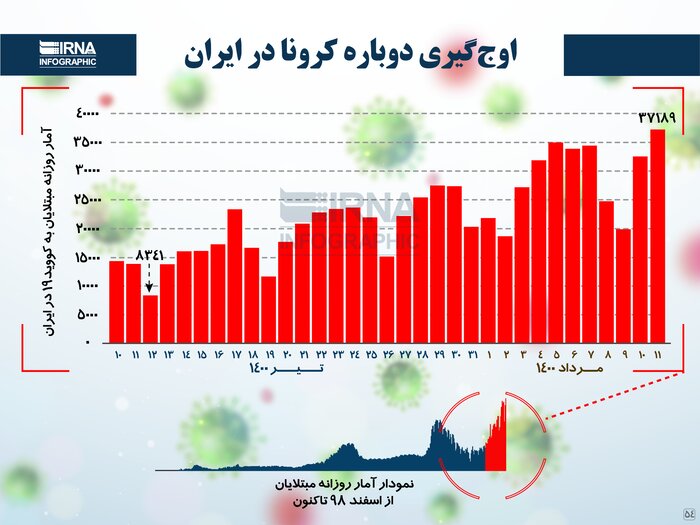 داستان مدیریت کرونا در ۱۰۰ روز