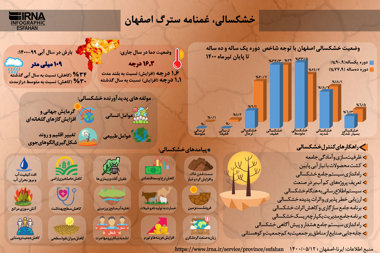 اینفوگرافیک خشکسالی اصفهان