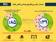 هشدار! رعایت پروتکل‌های بهداشتی کاهش یافته است!