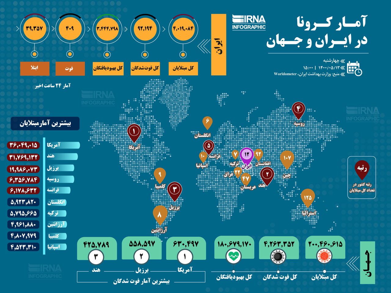 آمار کرونا در ایران و جهان (۱۴۰۰/۰۵/۱۳)