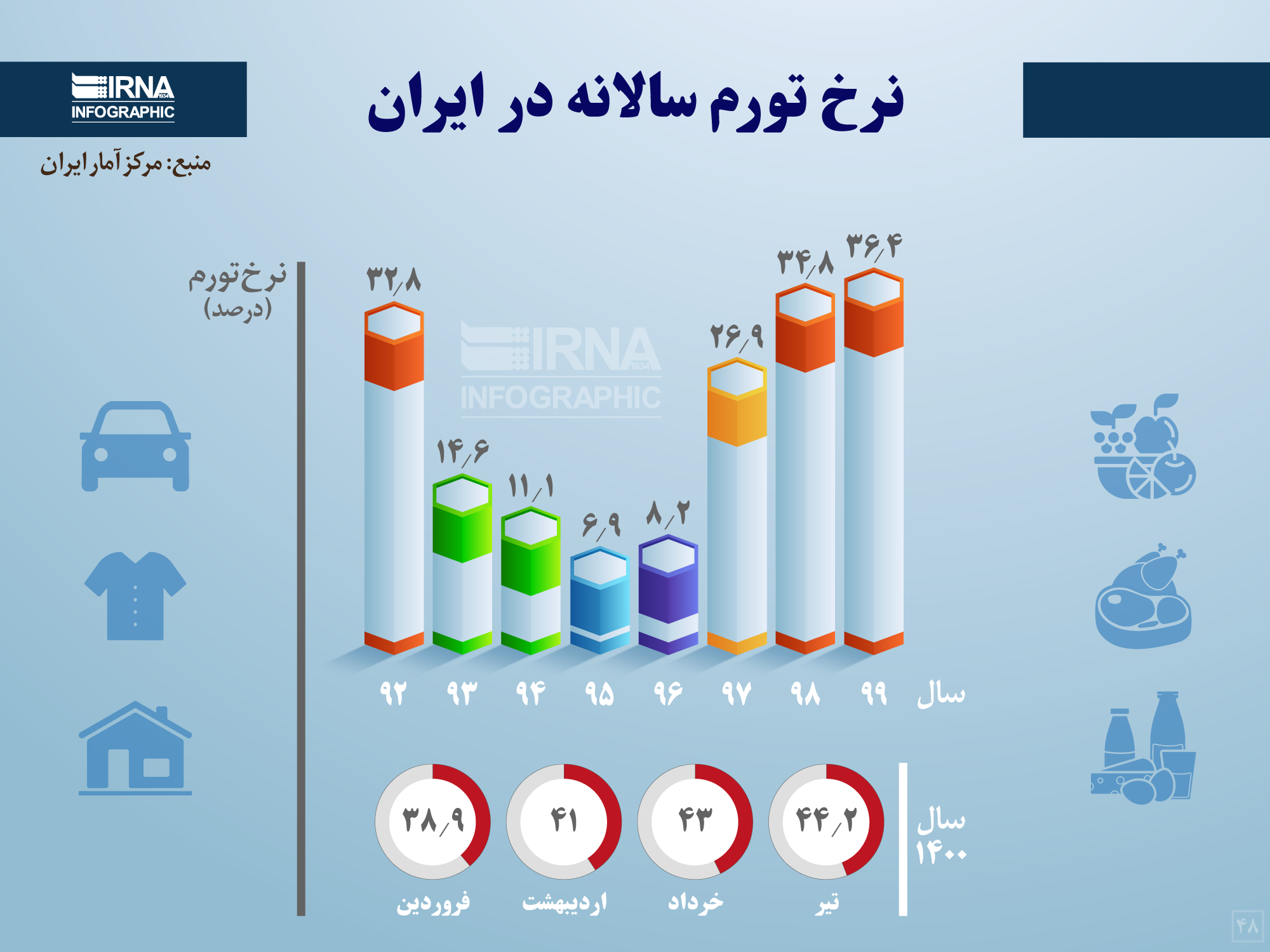 ایرنا نرخ تورم سالانه در ایران 2413