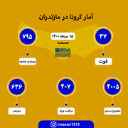 آمار کرونا در مازندران ۱۵ مرداد