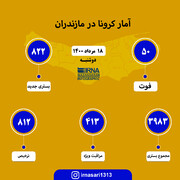 آمار کرونا در مازندران ۱۸ مرداد