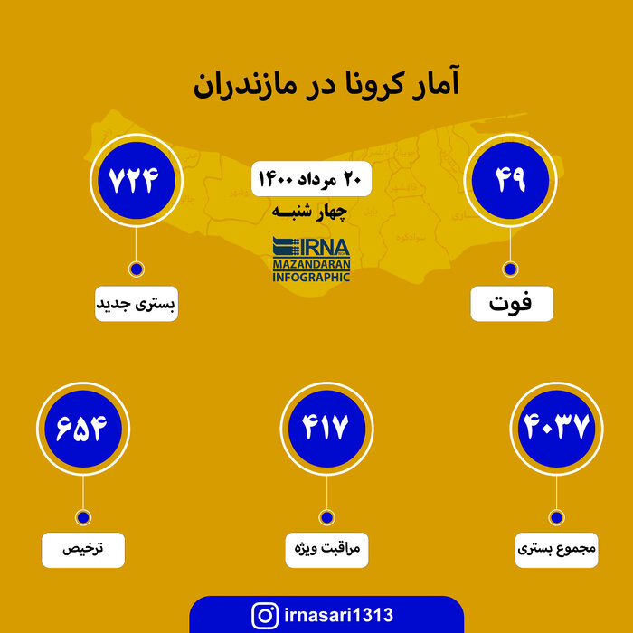 ۴۰۳۷ نفر؛ رکورد جدید بستری‌شدگان کرونایی در مازندران