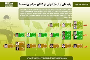 اینفوگرافی «رتبه های برتر کنکور مازندران در دهه ۹۰»