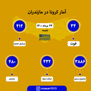 آمار کرونا در مازندران ۲۳ مرداد