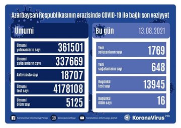 افزایش شدید موارد ابتلای روزانه به کرونا در جمهوری آذربایجان