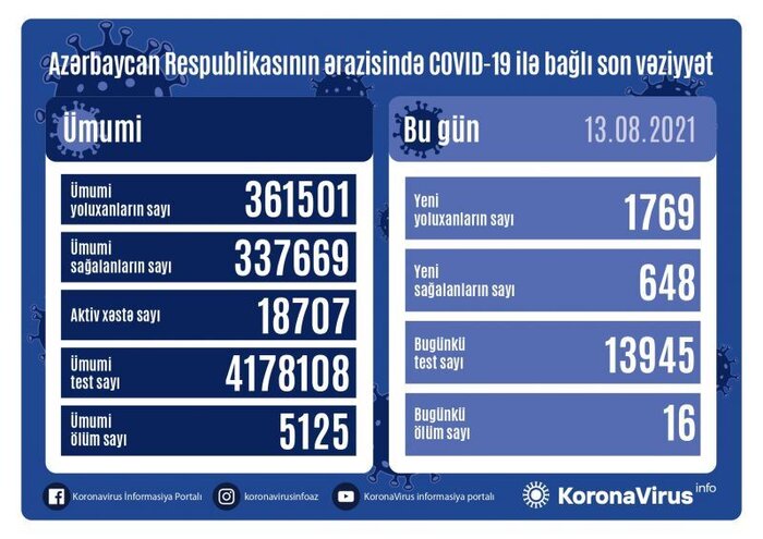 افزایش شدید موارد ابتلای روزانه به کرونا در جمهوری آذربایجان