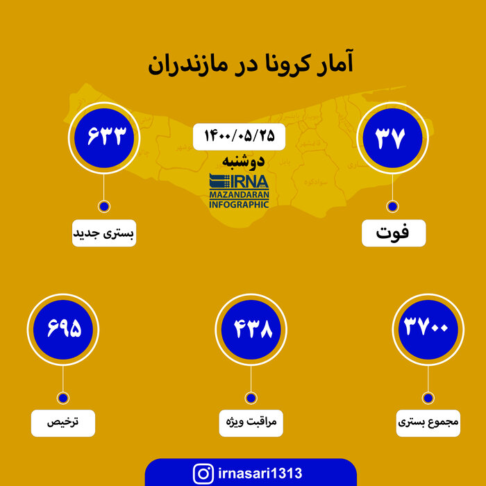 استمرار روزهای پرالتهاب کرونایی مازندران