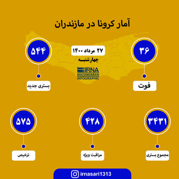 آمار کرونا در مازندران ۲۷ مرداد