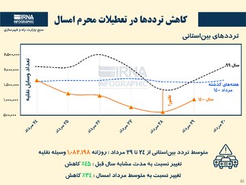 کاهش ترددها در تعطیلات محرم امسال