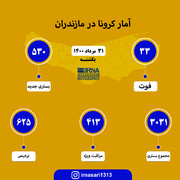 آمار کرونا در مازندران ۳۱ مرداد