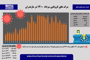 اینفوگرافی «مرگ های کرونایی مرداد  ۱۴۰۰ در مازندران»