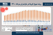 اینفوگرافی «روند شیوع کرونا در مازندران مرداد ۱۴۰۰»